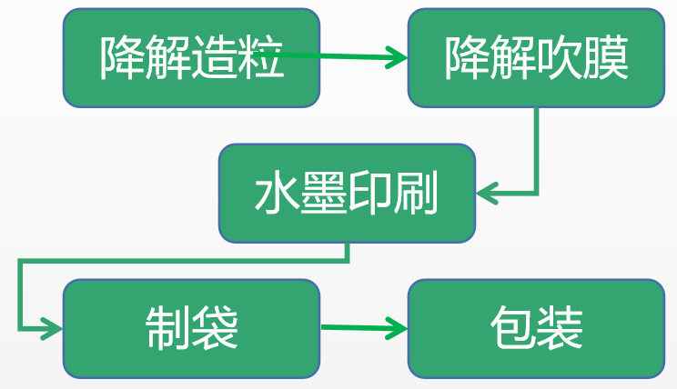 可降解塑料（liào）袋的生產工序